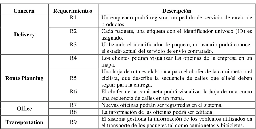 Tabla 2 Requerimientos core 
