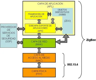Figura 4: Capas de 802.15.4 y ZigBee 