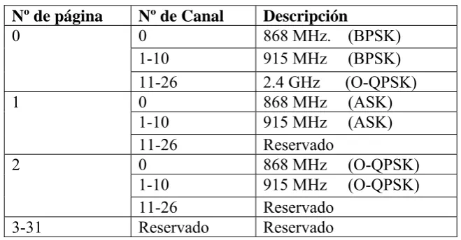 Tabla 1: Asignación de canales 