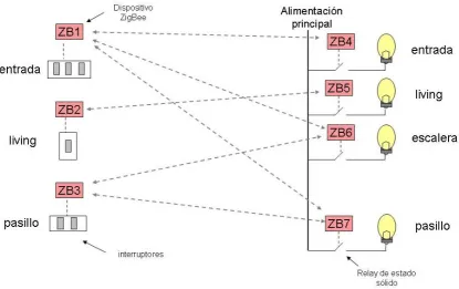 Figura 2: Control de luces en una casa usando ZigBee 