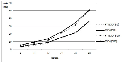 Fig. 1. Período mínimo comparativo entre RT-EDCA vs EDCA 