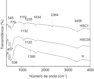 Figura 1. Espectros de FTIR dos catalisadores obtidos. Amostra H: hematita;Amostras HSC05 e HSC1: hematita impregnada com soluções 0,5 e 1 mol L-1de sulfato de cobre, respectivamente