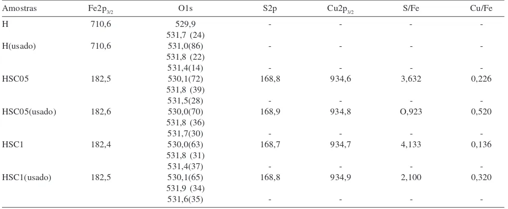 Figura 6.catalítica seletiva de óxidos de nitrogênio com propano: (a) amostra HSC05:hematita impregnada com solução 0,5 mol LHSC1: hematita impregnada com solução 1 mol L Espectros Mössbauer dos catalisadores antes e após a redução-1 de sulfato de cobre e (b) amostra-1 de sulfato de cobre