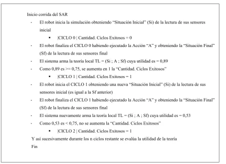 Tabla 4.2 Ejemplo Cantidad de Ciclos Exitoso del SAR 