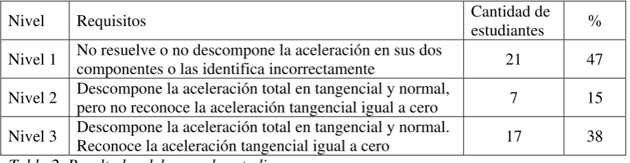 Tabla 2. Resultados del segundo estudio. 
