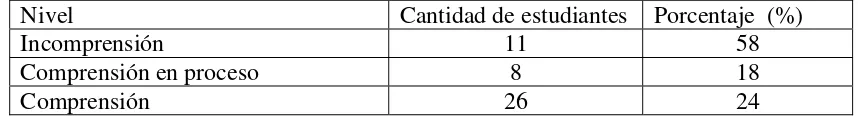 Tabla 3. Resultados finales  