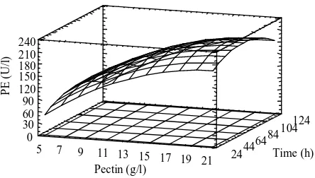 Figure 3 - Effects of initial pectin concentration and pH on PE production (fermentation time: 72 h)