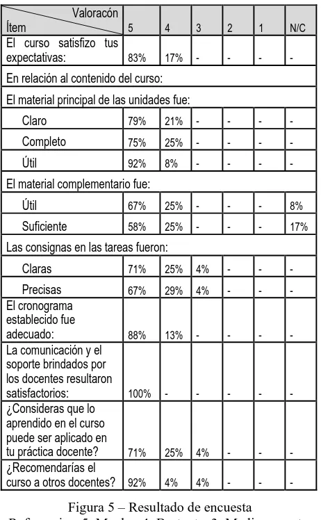 Figura 5 – Resultado de encuesta Referencias: 5: Mucho, 4: Bastante, 3: Medianamente, 