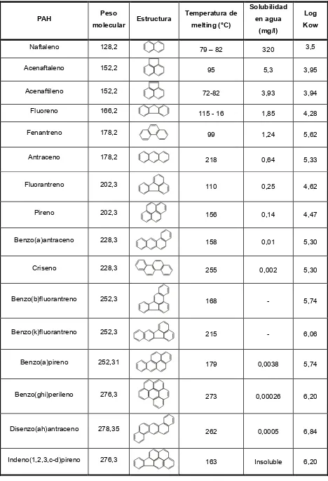 Tabla I.1: Estructura química y características físico químicas de algunos PAHs  (Okere y col., 2012) 