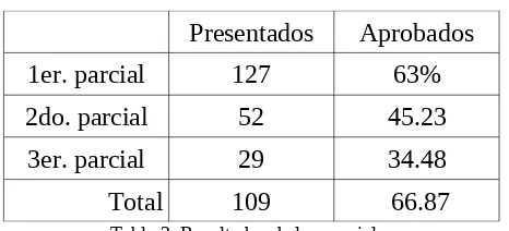 Tabla 1: Resultados de las entregas