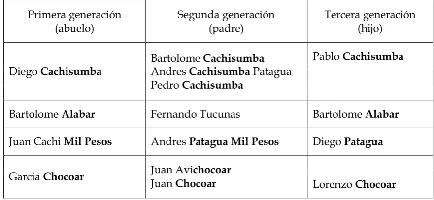 Tabla 7: Ejemplos de transmisión de segundo nombre paterno en el padrón 