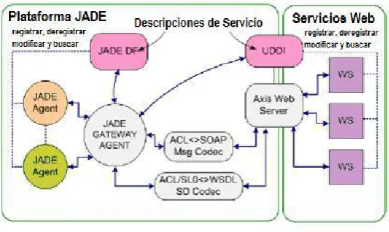 Figura 1. Componente WSIG