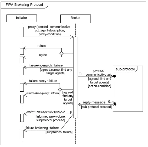 Figura 3. Protocolo de Interacci´on FIPA Brokering [5]