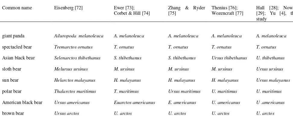 Table 1 – Taxonomic designations for the bears.