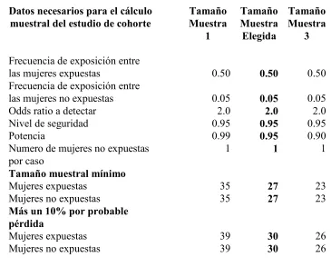 Tabla 4. Cálculo del tamaño muestral mínimo para la variable dependiente síntomas 