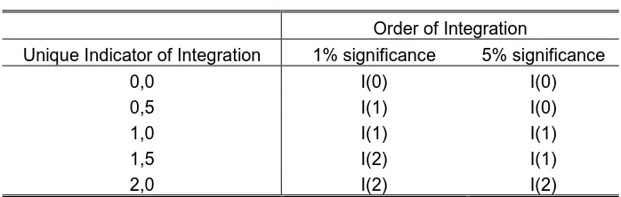 Table 2Order of Integration