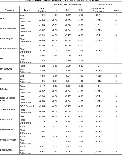 Table 4. Augmented Dickey – Fuller Test for Unit Root