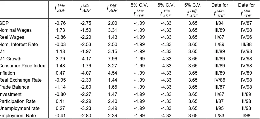 Table 6. Recursive  ADF Test For Unit Root.