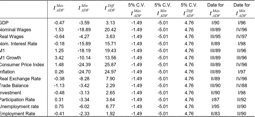 Table 7. Rolling  ADF Test For Unit Root.