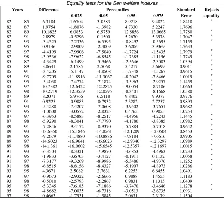 Table 5.5Equality tests for the Sen welfare indexes