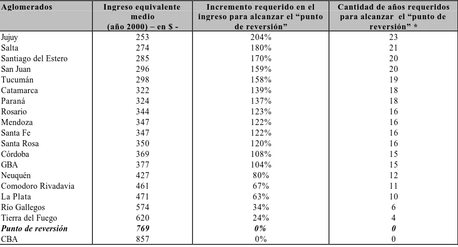 Cuadro n°°4: Distancia al punto de reversión de la Curva de Kuznets, en términos de crecimiento en el ingresoy número de años que este último demandaría.