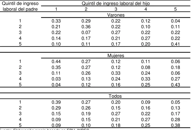 Cuadro 6. Matrices de transición por quintiles del ingreso laboral ajustado por la edad de los hijos y sus padres 