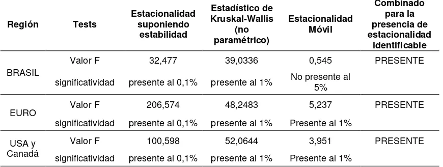 Cuadro XIII. Turismo Receptivo. Índices de Estacionalidad según la Región Emisora. Período I.1995-III.2010 