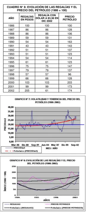 CUADRO N° 8: EVOLUCIÓN DE LAS REGALÍAS Y EL PRECIO DEL PETRÓLEO (1986 = 100) 