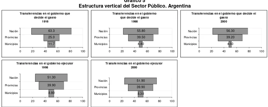 Tabla 5 Descentralización del gasto público en ArgentinaParticipación de los niveles de gobierno   