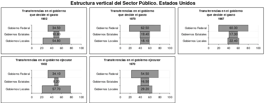Tabla 6   Descentralización del gasto público en los Estados Unidos de Norte América Participación de los niveles de gobierno   