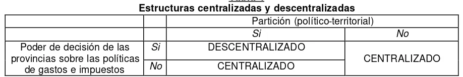 Tabla 1 Estructuras centralizadas y descentralizadas 