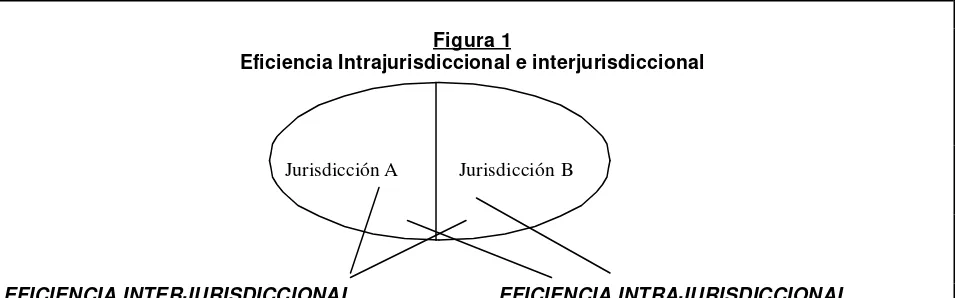 Figura 1 Eficiencia Intrajurisdiccional e interjurisdiccional 