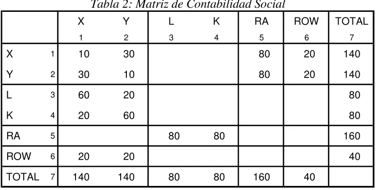 Tabla 2: Matriz de Contabilidad Social 