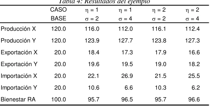Tabla 4: Resultados del ejemplo 