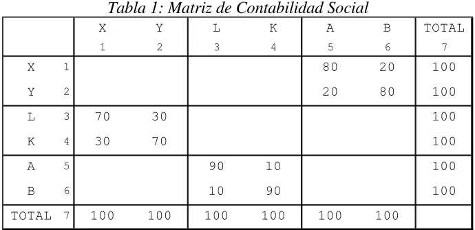 Tabla 1: Matriz de Contabilidad Social 