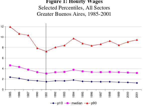 Figure 1: Hourly Wages 