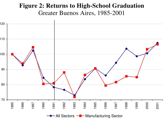 Figure 2: Returns to High-School Graduation 