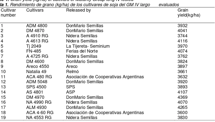 Table 1. Grain yield (kg/ha) of cultivars of Maturity Group long IV tested  Tabla 1. Rendimiento de grano (kg/ha) de los cultivares de soja del GM IV largo       evaluados 