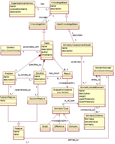 Fig. 2. Modelo conceptual de la ontología de memoria organizacional basada en casos