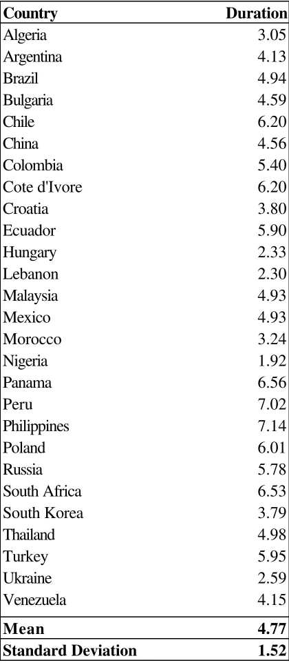Table I: Average Duration of Country Components ofJP Morgan's EMBI Global Index