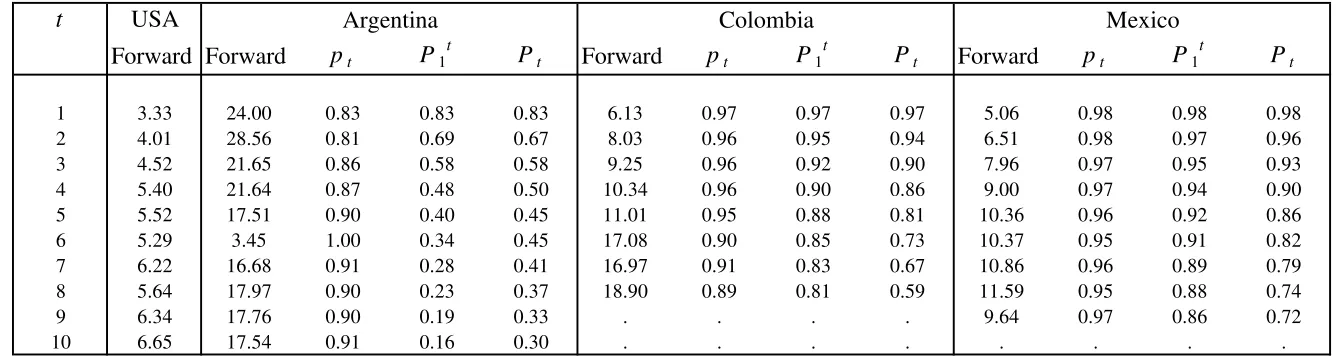 Table II.A: Sovereign Rates and Implied Default Probabilities - August 2001