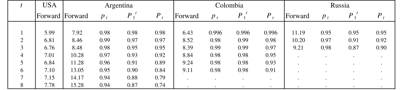 Table II.C: Sovereign Rates and Implied Default Probabilities - April 1997