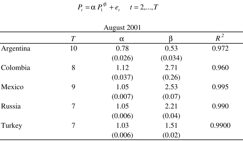 Table III: Estimates of Alpa and Beta for Different Samples