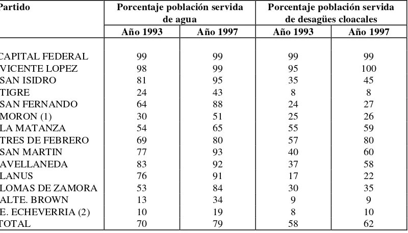 Tabla 1: Evolución del porcentaje de la población  servida de agua y desagües cloacales por Aguas Argentinas S.A 