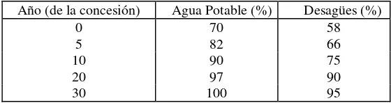 Tabla 2: Requerimientos Técnicos de la Concesión - Cobertura de Población 