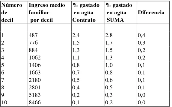 Tabla 3: Gasto en Agua por categorías de ingreso30 - Para un usuario "potencial" 