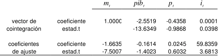 Tabla 4. Vector de cointegración y coeficientes de ajuste estimados