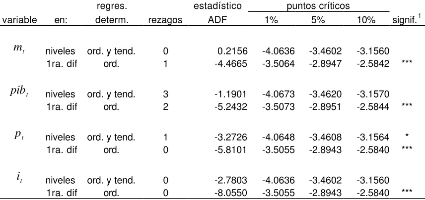 Tabla 8. Test de Johansen - Estadístico
