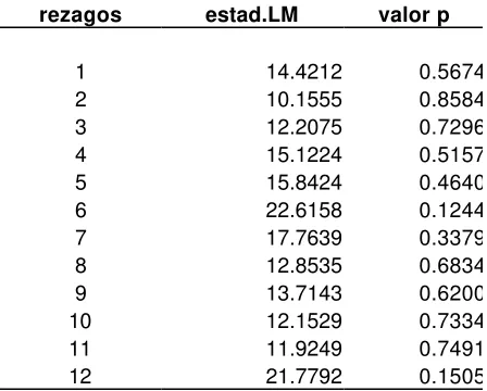 Tabla 11. Tests de Wald para la exlusión de rezagos