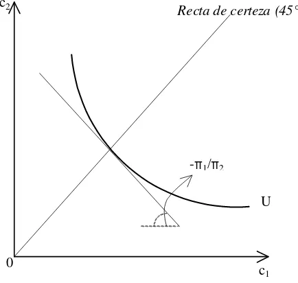 Figura 3: Elección entre bienes estado-contingente.